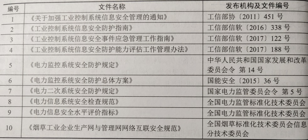 工业控制信息安全相关政策文件及标准规范