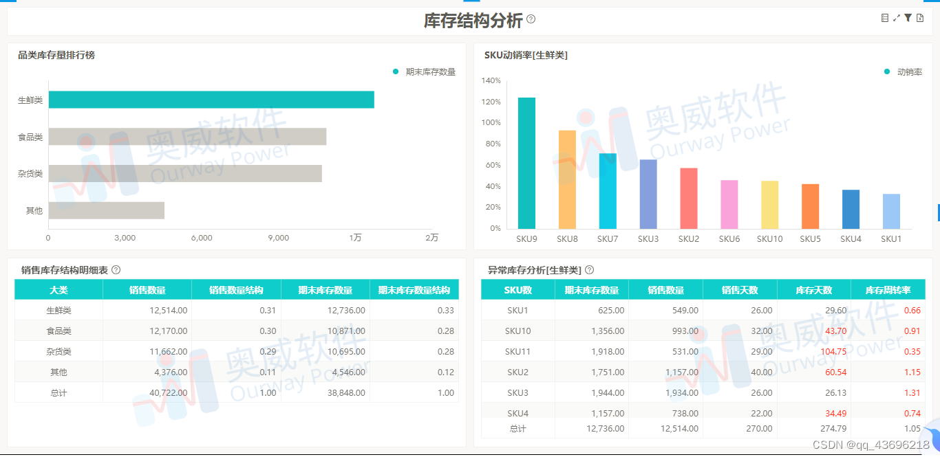 BI数据可视化：不要重复做报表，只需更新数据