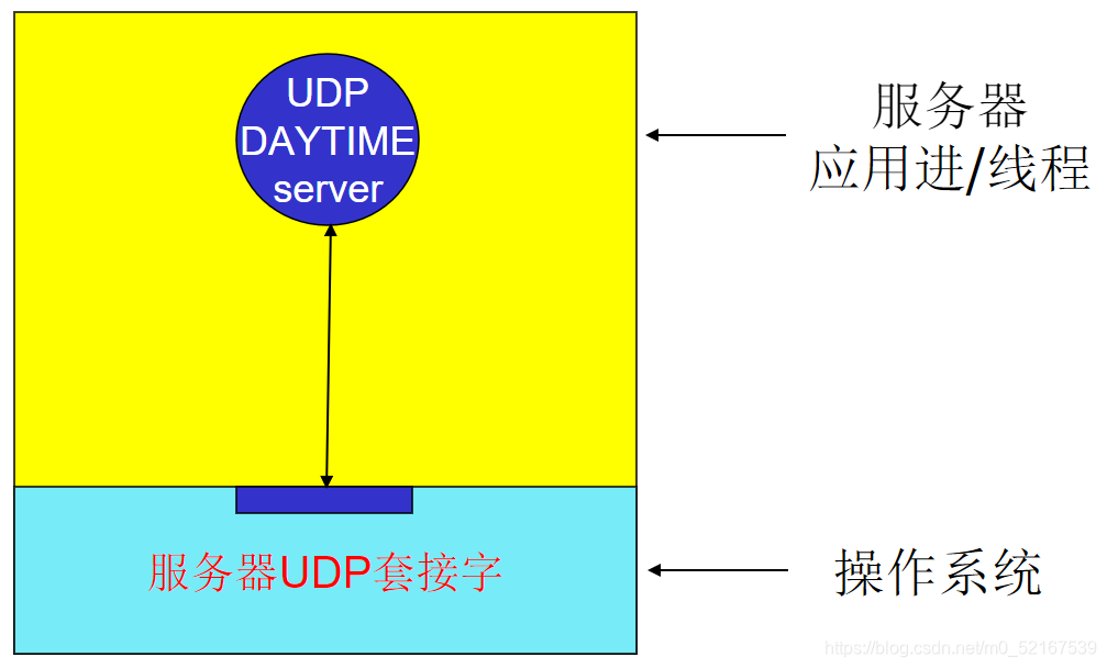 例1：无连接循环DAYTIME服务器