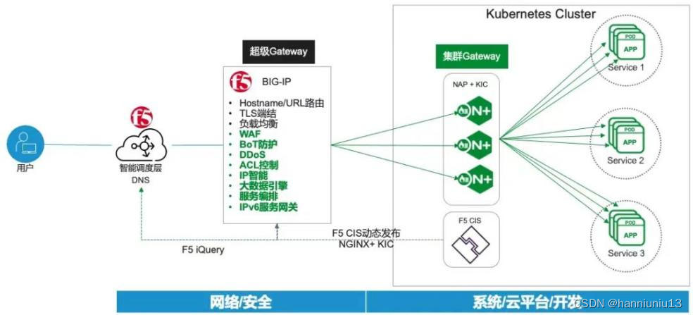 高效服务器DDoS防护，F5安全架构不可少