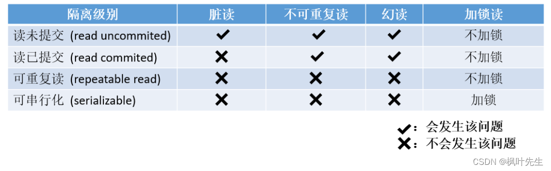 【MySQL系列】MySQL的事务管理的学习（一）_ 事务概念 | 事务操作方式 | 事务隔离级别