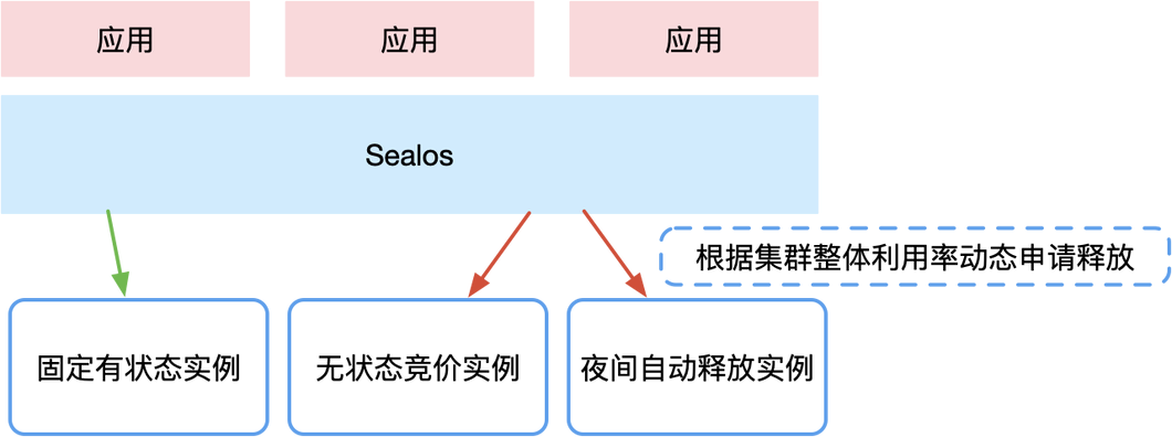 使用 Sealos 构建低成本、高效能的私有云