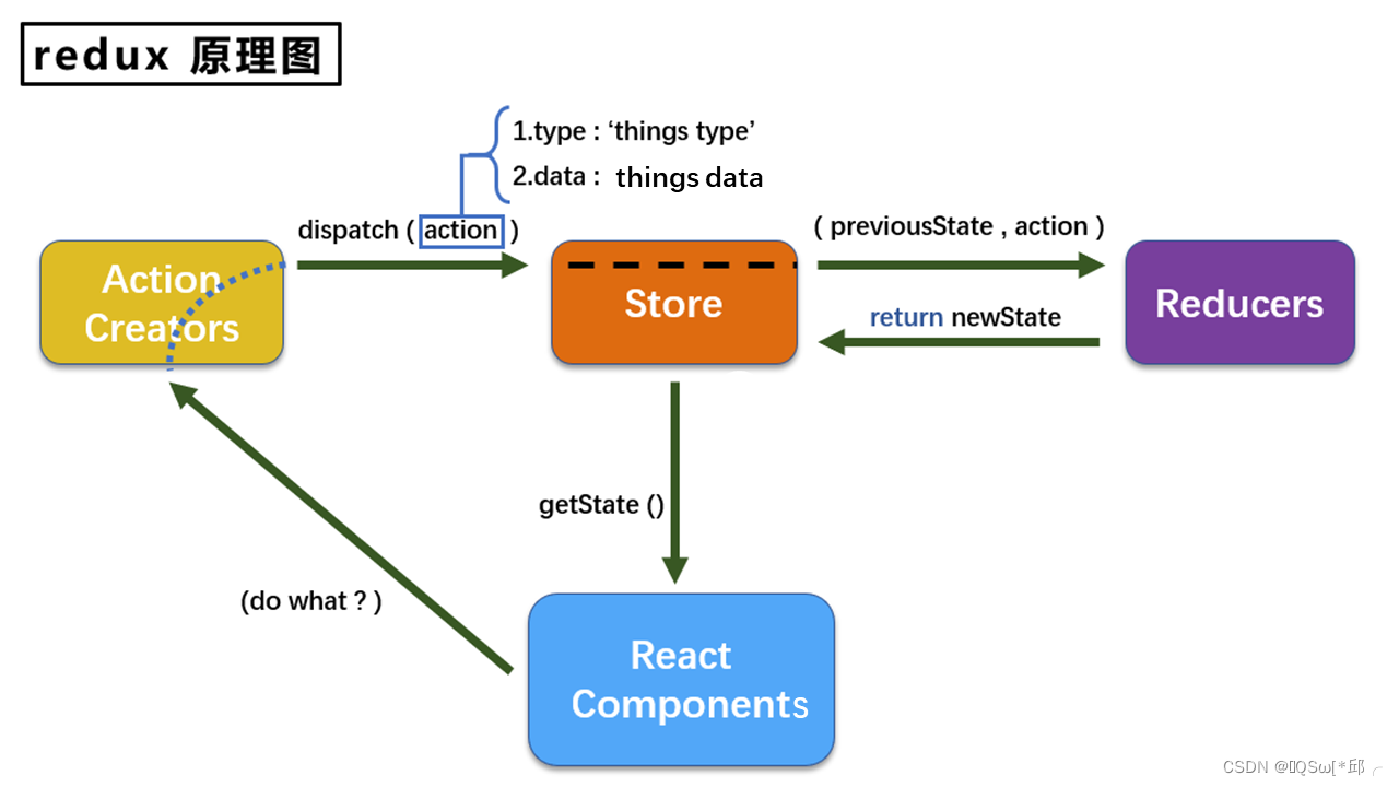 react的redux学习记录