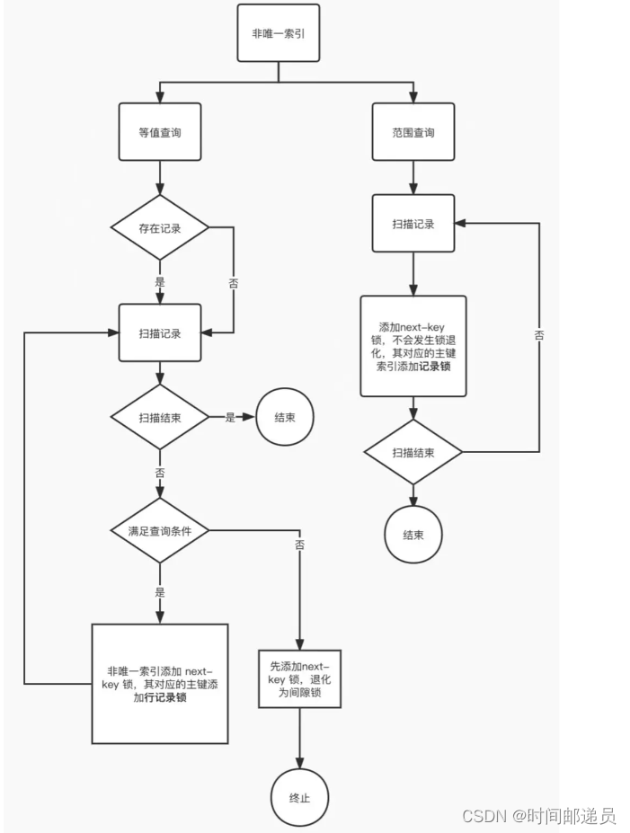 MySQL是怎样加锁的