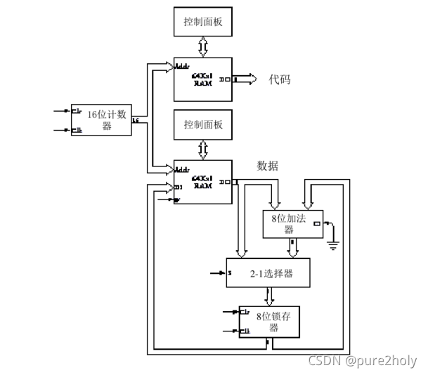 指令存储器与数据存储器分隔的电路示意图