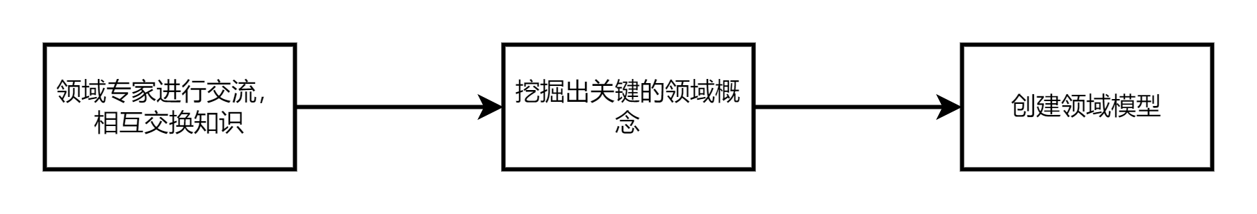 【领域驱动设计专题】一文带领你透视DDD领域驱动模型的本质和设计原理分析指南（构建领域知识）