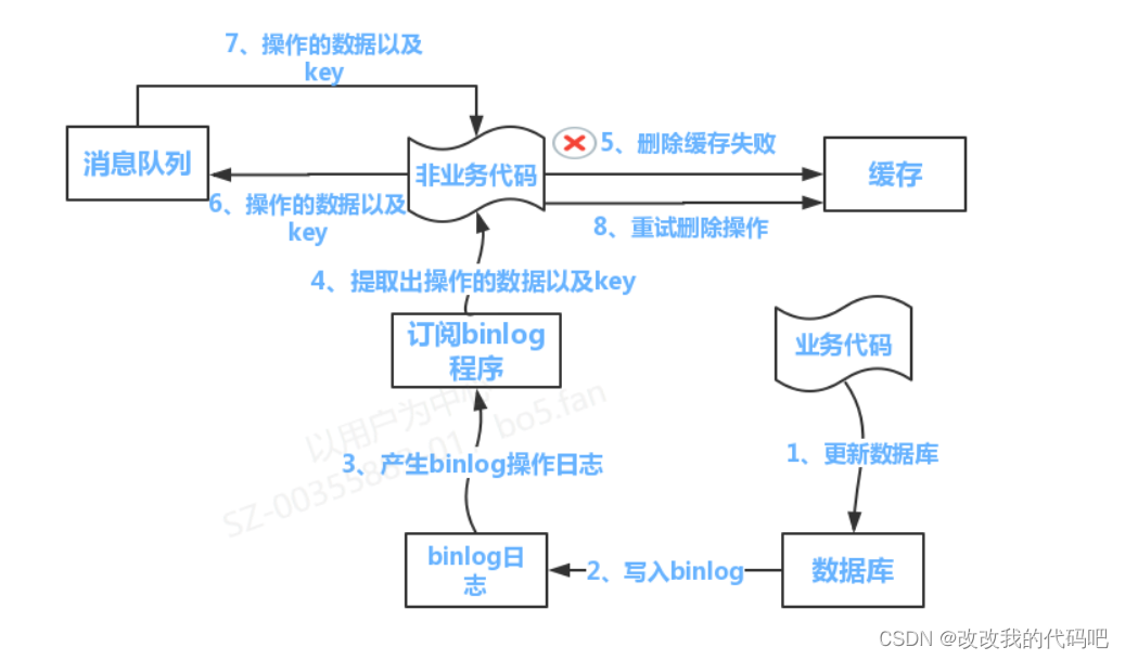 【分布式】分布式数据库和缓存双写一致性方案分析