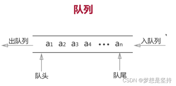 两个栈 实现一个队列