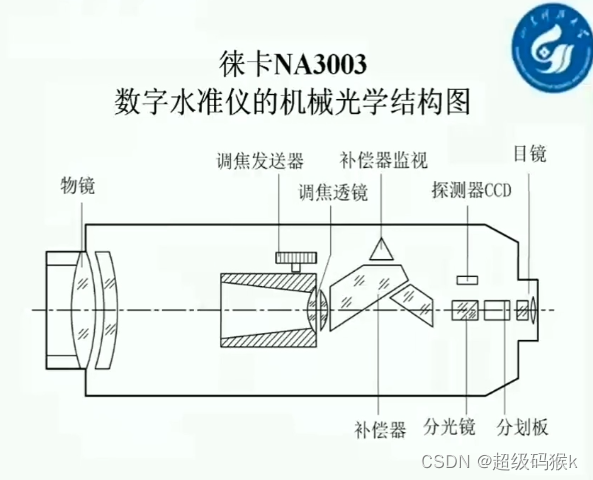 视准轴和水准管轴图解图片