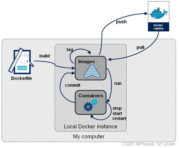 Docker Dockerfile解析