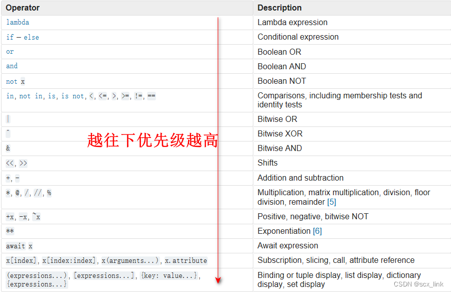 python中的常见运算符