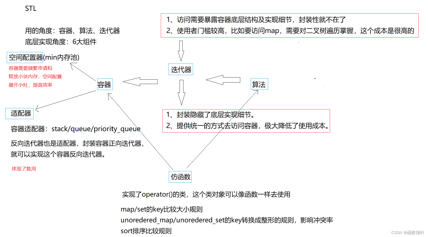 c++--SLT六大组件之间的关系