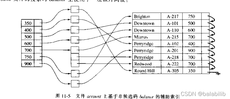 辅助索引属于顺序索引，所以索引文件按照一定顺序排列，但是因为不是主索引，所以磁盘上的记录文件不会按照索引指定的顺序排列。