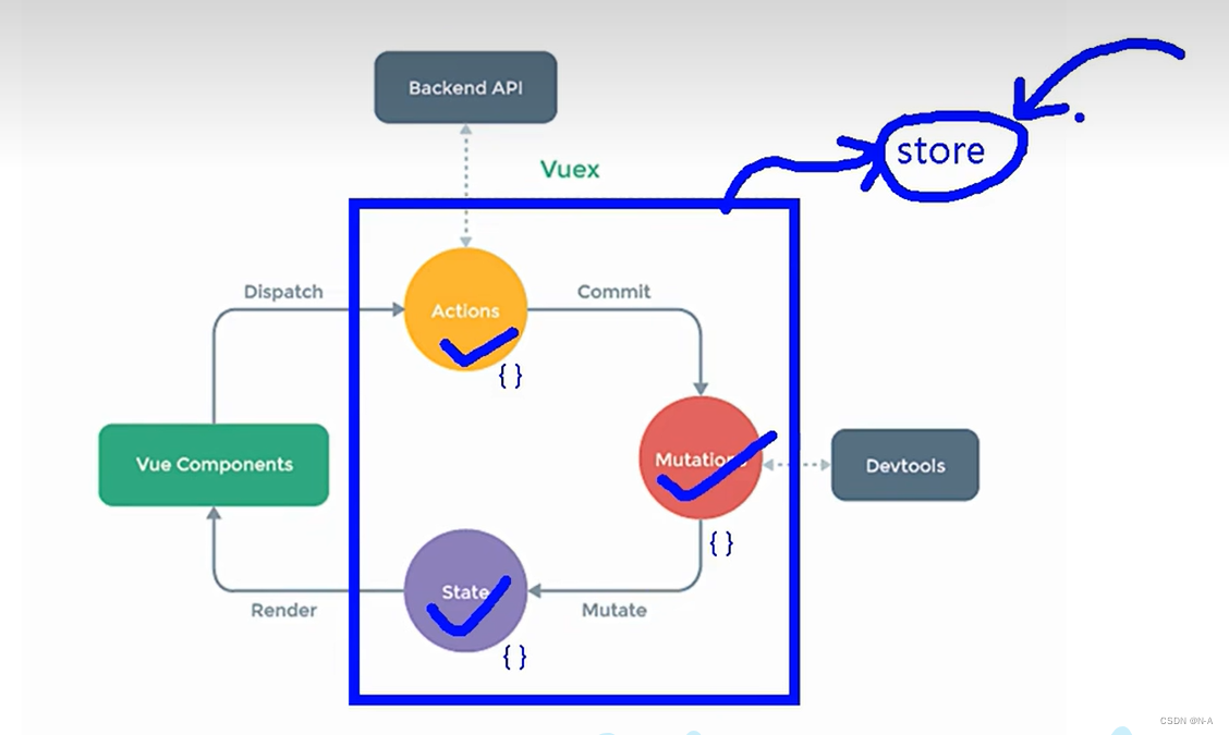 Vue2学习笔记のvuex