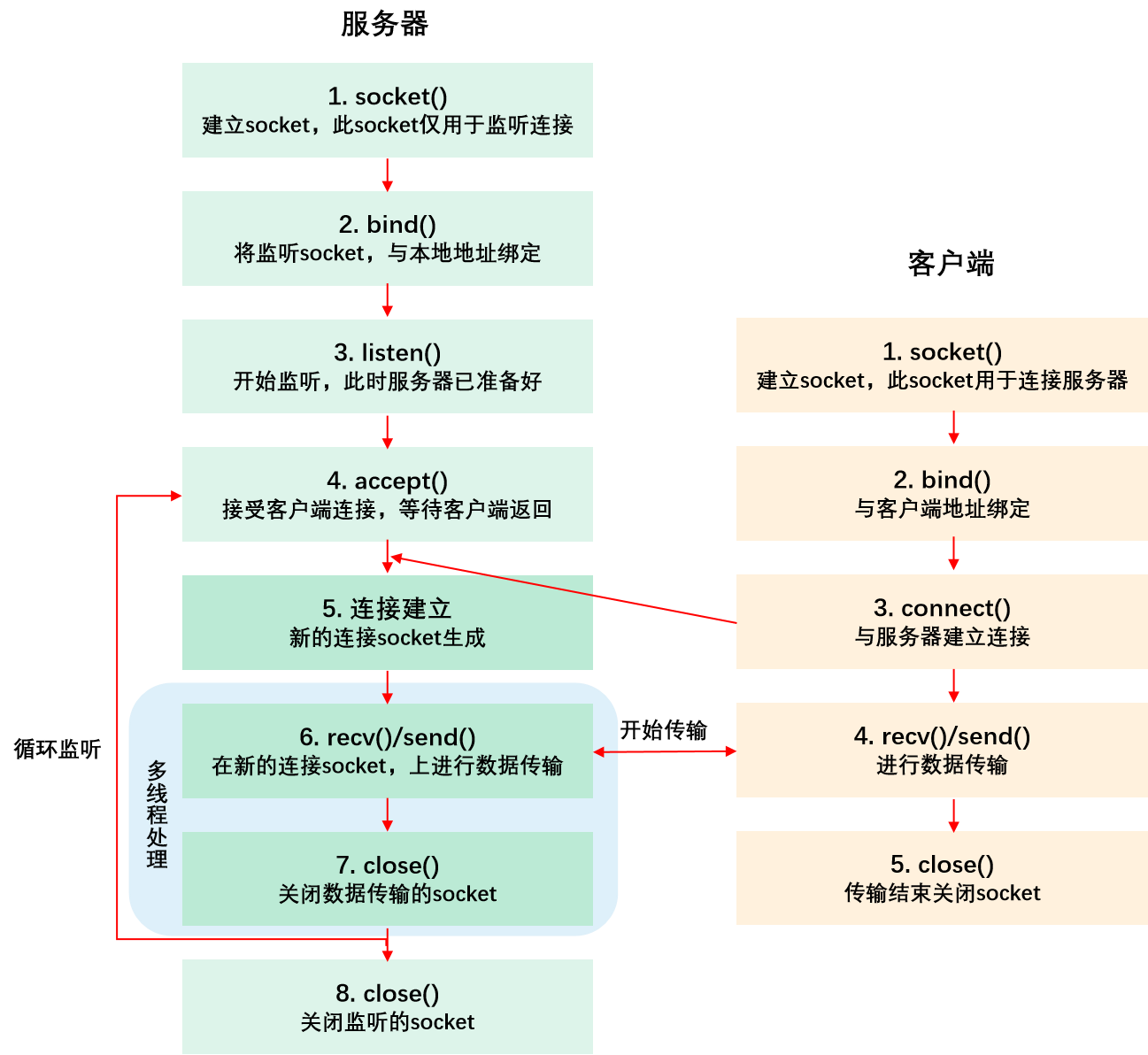 基于tcp协议的socket通信java多线程版详细注释