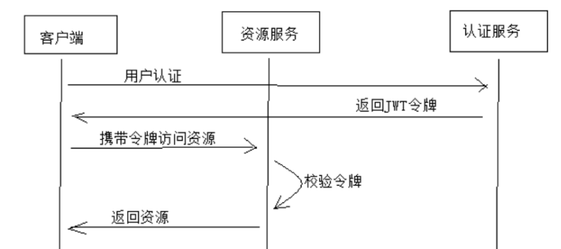 在线教育后端开发项目总结