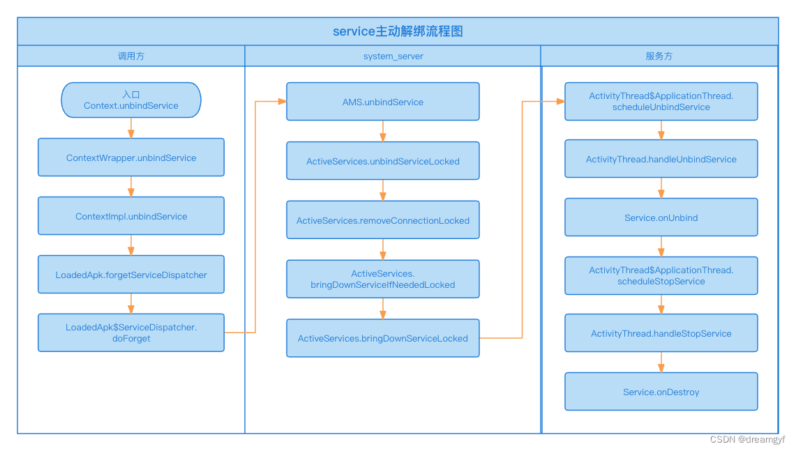 service主动解绑流程图