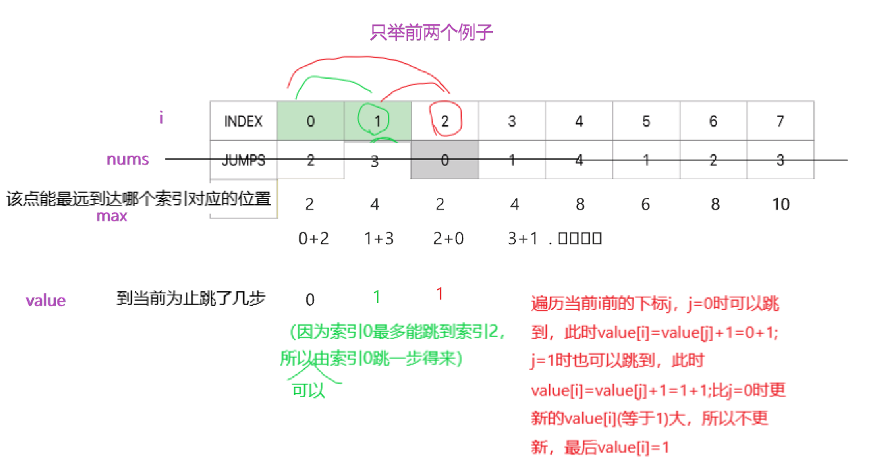 Leecode-跳跃游戏-贪心算法、动态规划