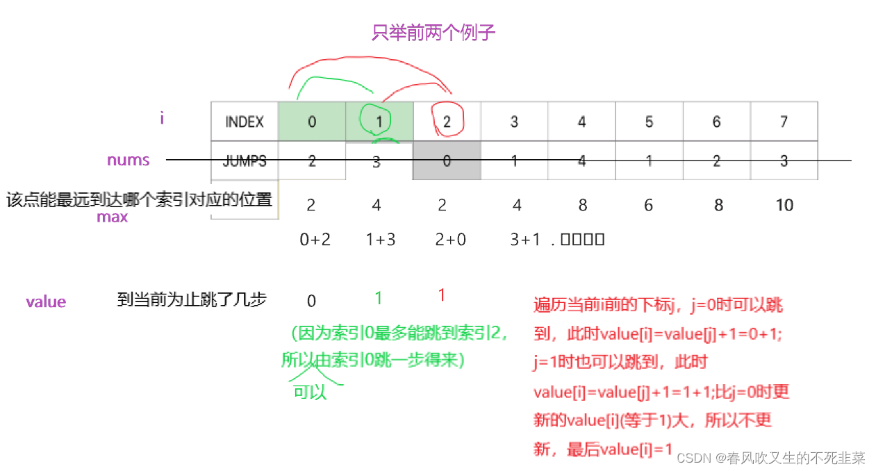 Leecode-跳跃游戏-贪心算法、动态规划