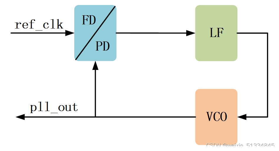 FPGA PLL深入实战：设计与锁相程序实现