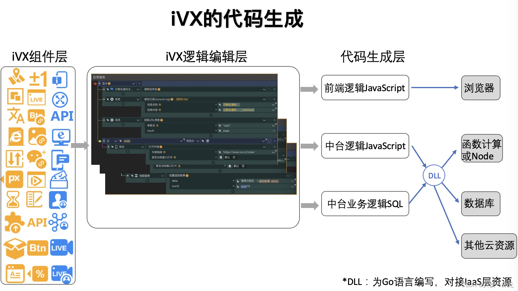 低代码开发大势所趋，这款无代码开发平台你值得拥有