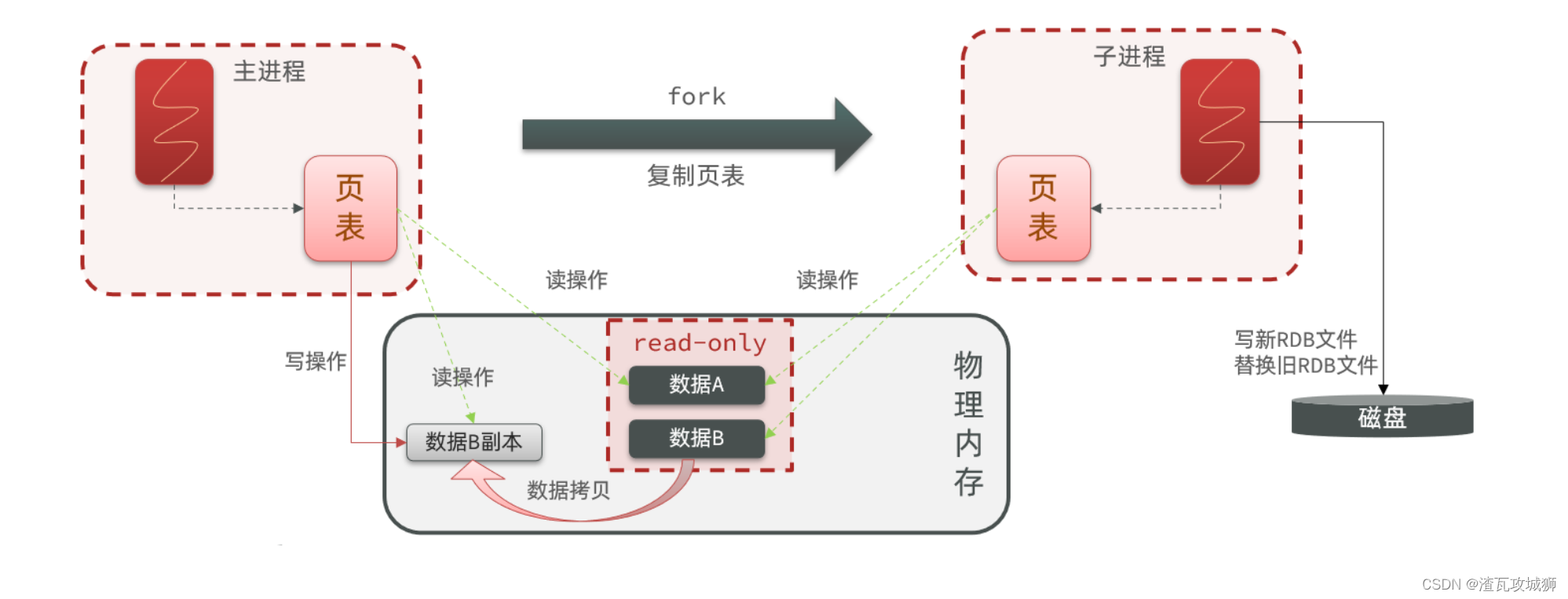 Redis系统学习（高级篇）-Redis持久化-RDB方式