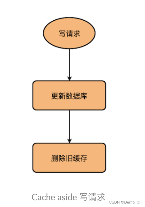 缓存更新策略，先更新数据库还是缓存呢？