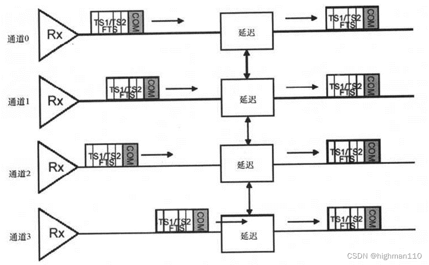 【PCIE体系结构十一】部分物理层发送接收逻辑细节
