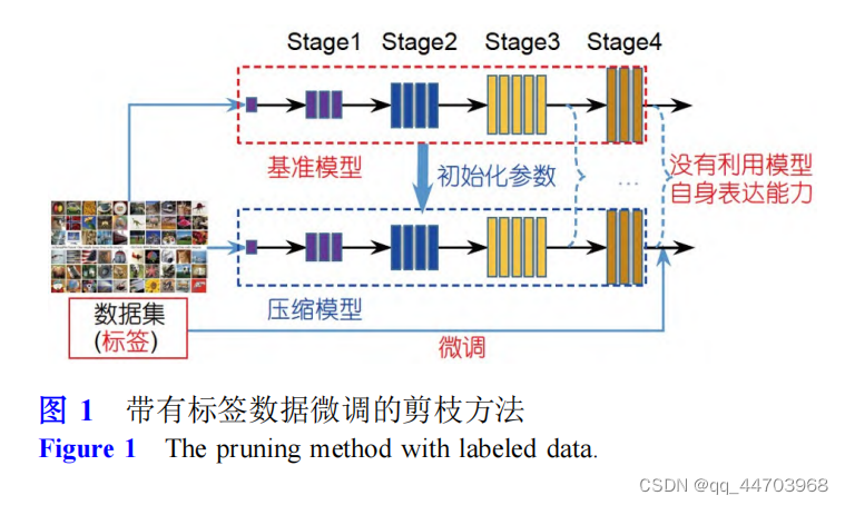 基于动态稀疏和特征学习增强的模型剪枝_动态稀疏训练-CSDN博客