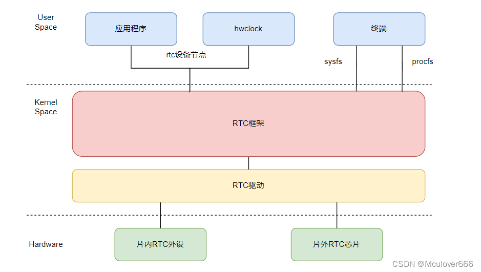 RK3399驱动开发 | 15 - RTC实时时钟芯片HYM8563S调试（基于linux5.4.32内核）