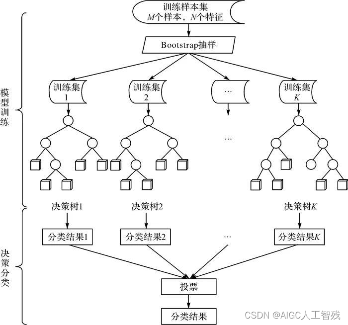 集成学习——Bagging算法和随机森林算法