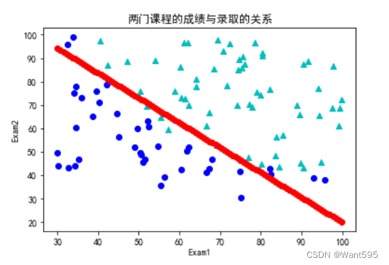 两门课程的成绩与录取的关系图2