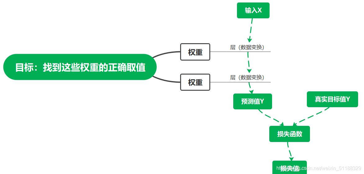 损失函数用来衡量网络输出结果的质量