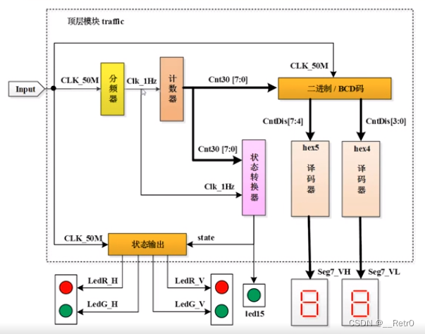 信号灯模块实现框架