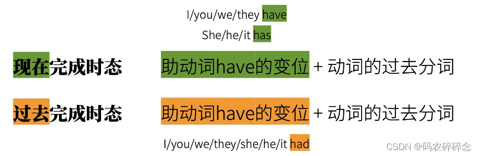 英语语法精讲合集-CSDN博客