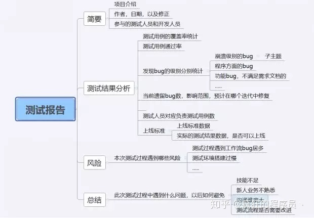 软件测试面试题集(含答案)