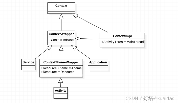 Android中 Applicaton Context，Service context, Activity context 的区别。