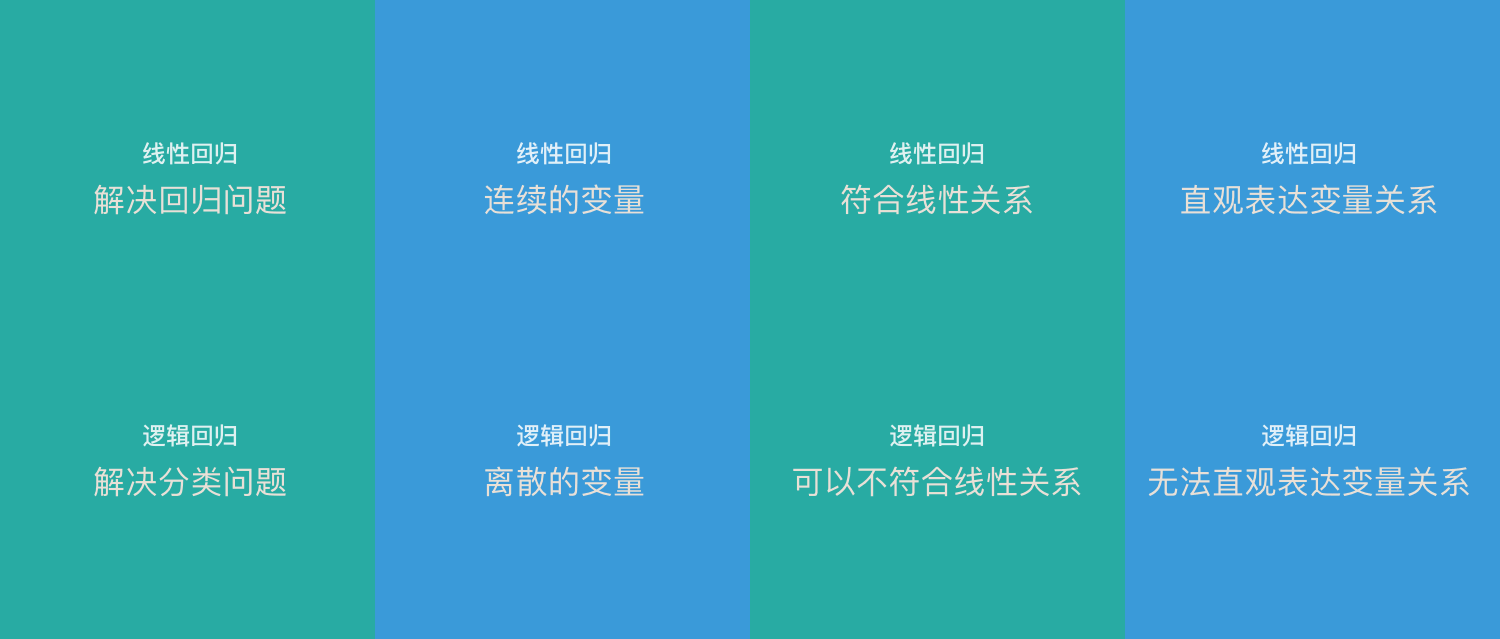 线性回归 VS 逻辑回归