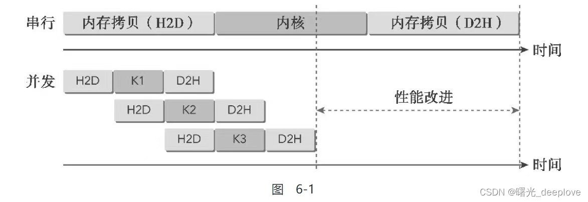 trt多流、多batch、多context