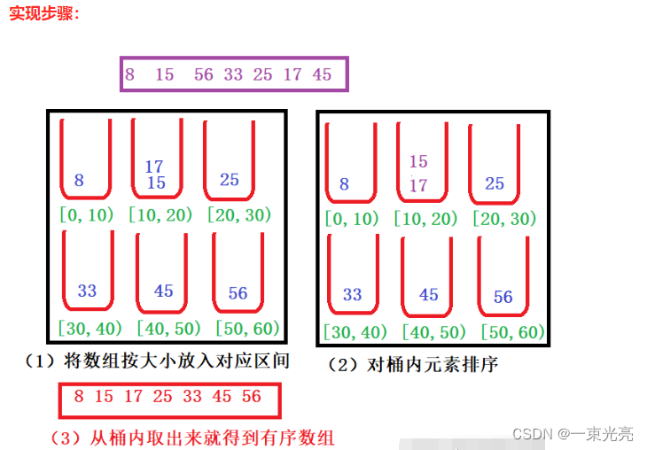 数据结构之常见排序算法