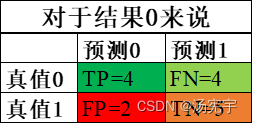 对于TP, TN, FP, FN, Pre, Recall的举例