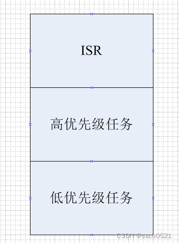 中断优先级