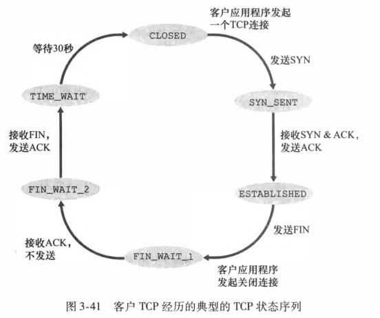 客户TCP的状态序列