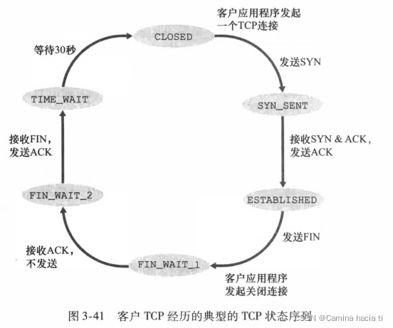 客户TCP的状态序列