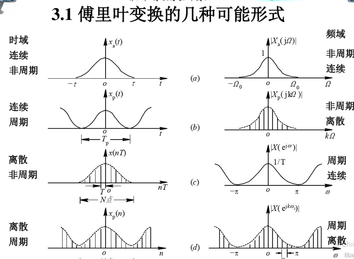 傅立叶级数？变换？FFT？_fft和傅里叶级数-CSDN博客