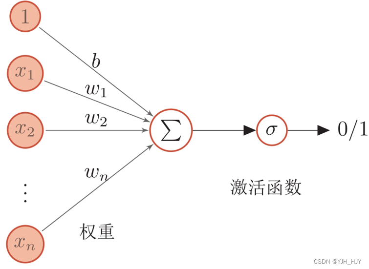 人工神经元