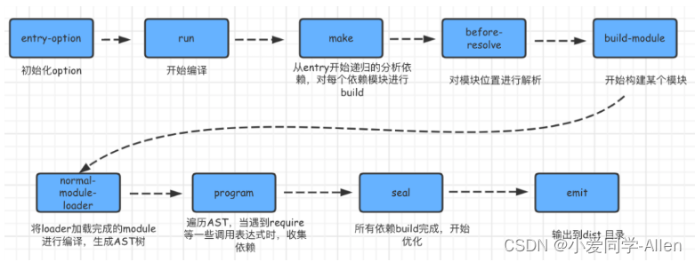 webpack基础知识二：说说webpack的构建流程?