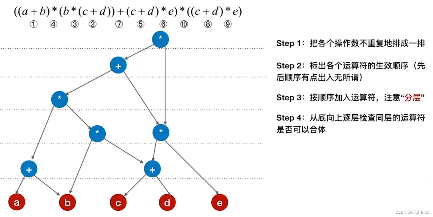 第六章 图 八、有向无环图的描述表达式