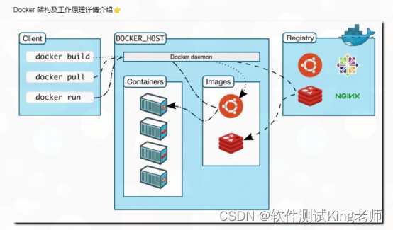 第1天学习Docker——Docker简介