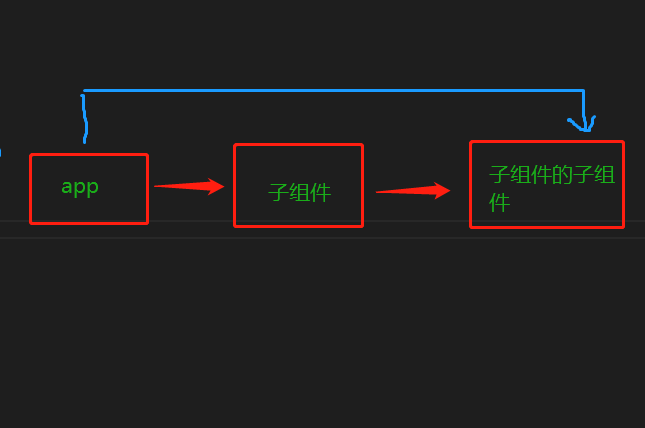 vue3 基础知识 (组件之间的通信 and vuex) 02